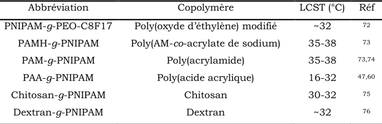 Tableau 6 : LCST de copolymères en peigne à base de PNIPAM. La nomenclature utilisée est 