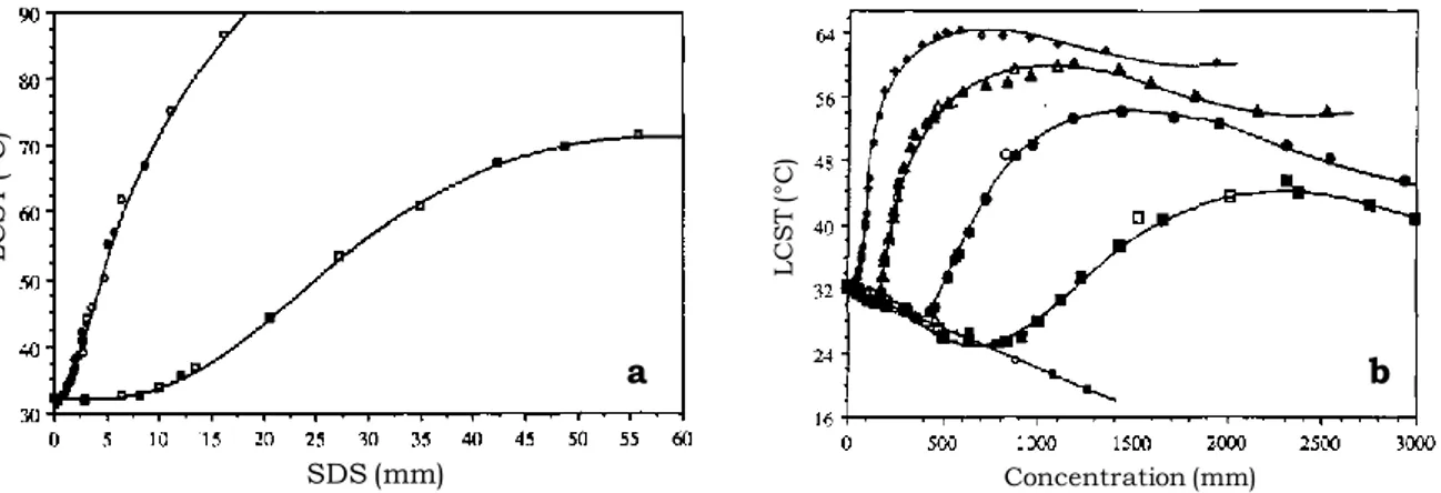 Figure  26 : Evolution de la LCST d’une solution de PNIPAM (0,4 mg.L -1 ) en fonction de la 