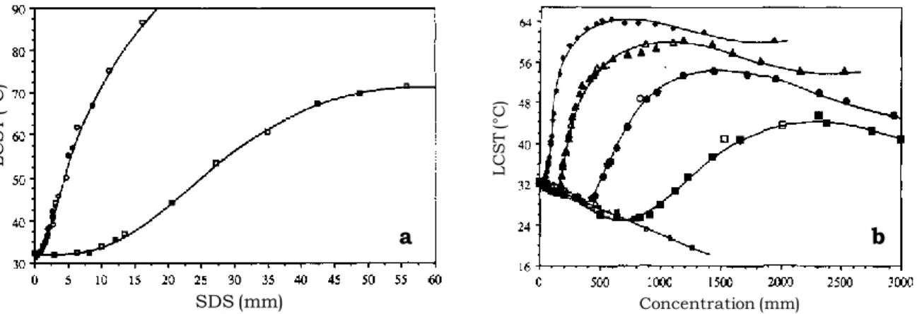 Figure  26 : Evolution de la LCST d’une solution de PNIPAM (0,4 mg.L -1 ) en fonction de la 