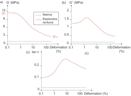 Figure 1.3  Évolution des modules élastique (a) et visqueux (b) et du facteur d'amortissement (c) avec l'amplitude de la déformation pour un élastomère pur et un élastomère renforcé.