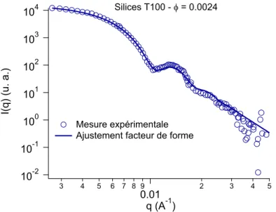 Figure 1.7  Intensité diusée en SANS par une solution diluée de particules de silice (Silices T100, fraction volumique de 0.0024)