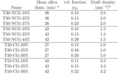 Table 2.1  Samples characteristics. NCG = Non Covalently Grafted, CG = Covalently Grafted