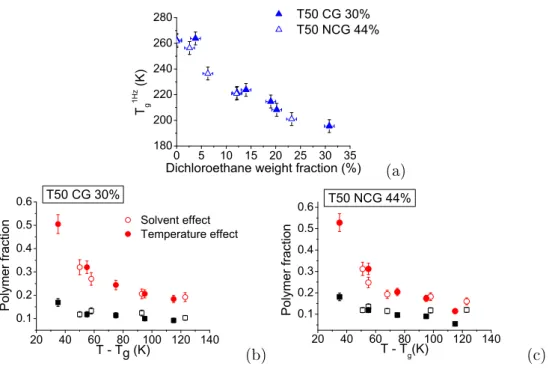 Figure 2.11  Glass transition temperature as a function of the solvent weight fraction (a)