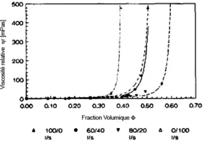 Figure 8 - Viscosité relative de mélanges de particules de tailles différentes. 