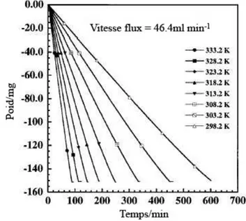 Figure 15 - Evolution de la vitesse d’évaporation de l’eau à différentes températures