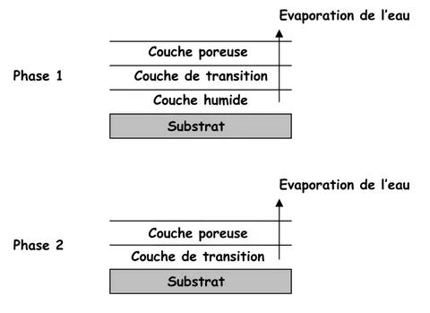Figure 17 - Schéma du mécanisme de séchage par front normal décrit par Croll 
