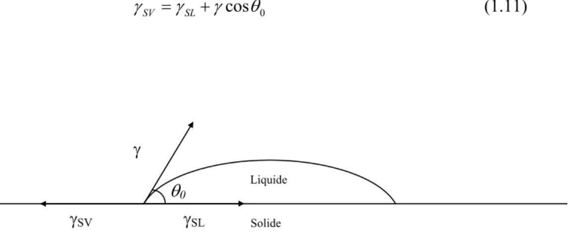 Figure I-2 : représentation d’une goutte sur un solide pour un angle de contact non nul