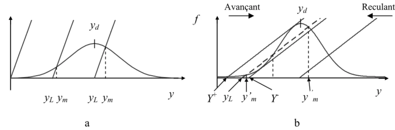 Figure I-8 : résolution graphique des positions d’équilibre d’un défaut unique gaussien