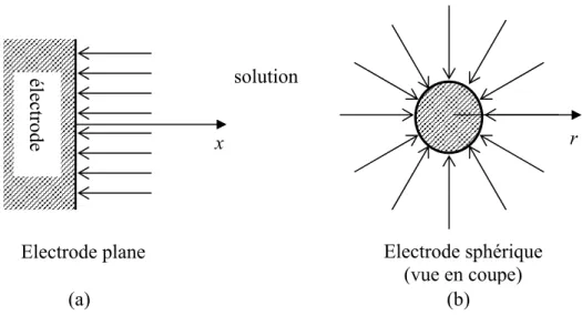 Figure II-6 : diffusion vers la surface d’une électrode : (a) diffusion plane ; (b) diffusion sphérique dans le 