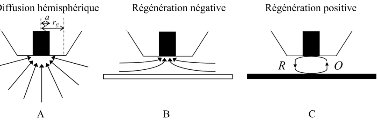 Figure II-8 : principe de base du SECM avec une UME : A) loin du substrat, B) proche d’un substrat isolant, 