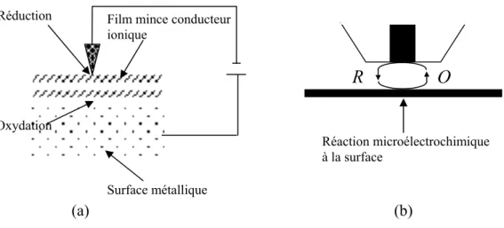 Figure II-10 : représentation schématique des deux modes possibles de modification localisée de surface : 
