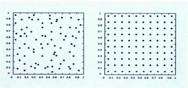 Figure  3 . 1  À  gauche:  100  points a l éatoires  sur  [0 ,  1]2.  À  droite  :  une  grille  de  10  par 10 