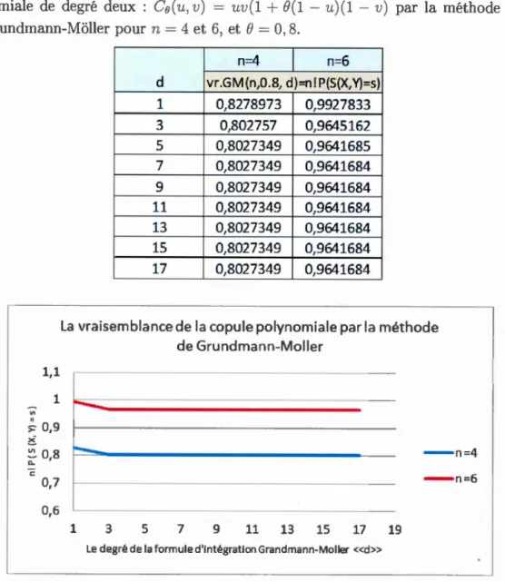 Tableau  4.1  Calcu l  d e  l a  vraisemb l ance  n !  P(S(X ,  Y)  =  s)  d e  l a  copule  pol y -