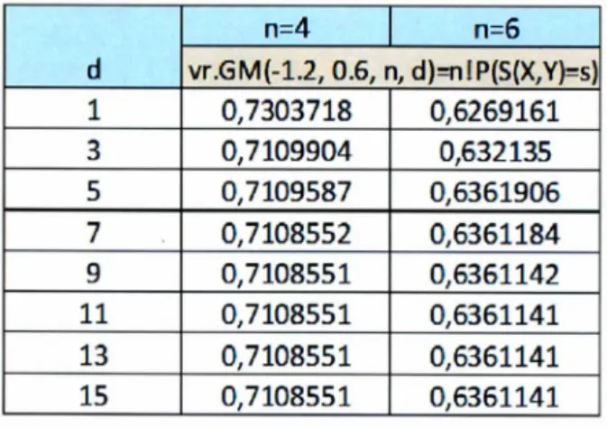 Tableau  4.2  Calcu l  de  l a  vra i semb l ance  n !  P (S( X ,  Y)  =  s )  de  l a  copu l e  Ca , b (u , v)  = u v +  ' tt , v (1 - u)  (1 - v )[ (a - b )v( 1 - u)  +  b]  avec  l a  méthode  d e  Grundmann-Moller,  avec  a =  -1.2  et  b  =  0 