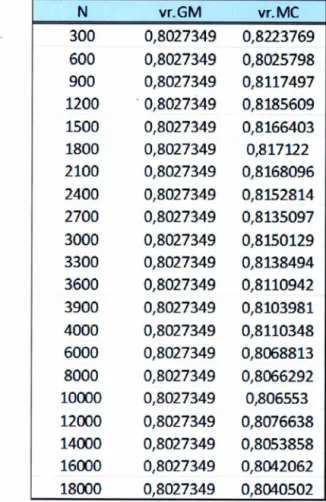 Tableau  4.3  L'approximation  de  l a  vra i semb l ance  n!  P (S(X,  Y)  =  s)  te l  que  Co(u