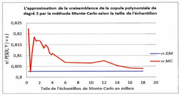 Figur e  4.4  L a  v a r i at i on  d e  l 'a ppr ox im at i o n  n !  P (S(X ,  Y )  =  s)  se l o n  l a  ta ill e  d e  l'é c h a n t i ll o n  N,  p a r  r a ppor t  à  l a  v a l e ur  exac t e  vr.GM  v +  uv  ( 1 - u)  ( 1- v) [ (a  -b )  v  (1 - u)