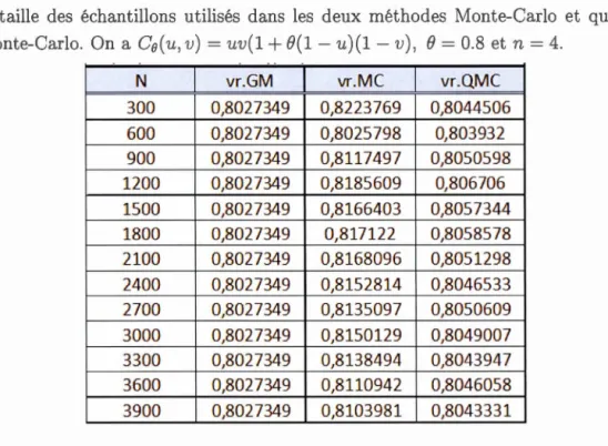 Tableau  4.5  L 'a ppro x im at ion  d e  l a  vraisembl a n ce  n !  P(S(X ,  Y)  =  s)  selon  N 