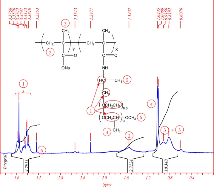 Figure  34  : Spectre RMN proton de l'acide polyméthacrylique greffé avec le copolymère majoritaire  POP