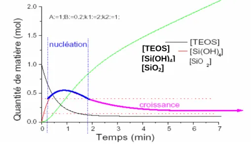 Figure 35 : Evolution des différentes concentrations au cours de la croissance (9). 