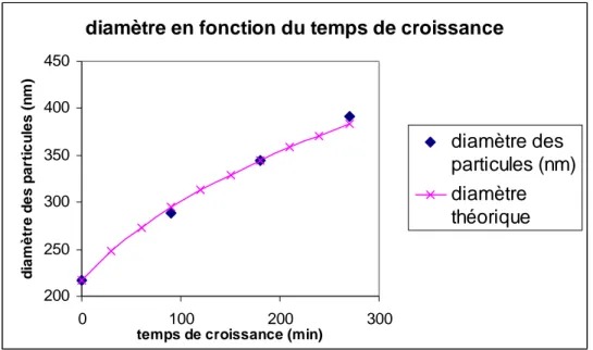 Figure 37 : Etude de la croissance des particules en fonction du temps d’injection. 