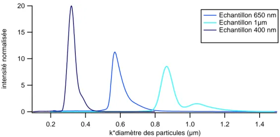 Figure 40 : comparaison des tailles des trois échantillons de silice en centrifugation