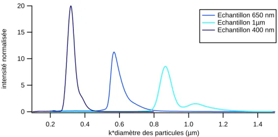 Figure 40 : comparaison des tailles des trois échantillons de silice en centrifugation