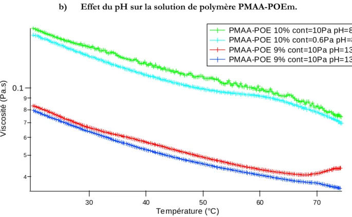 Figure 56 : Etude de la viscosité en fonction de la température de solutions de PMAA-POE dans  l'eau (pH8) et dans une solution de soude (pH13)