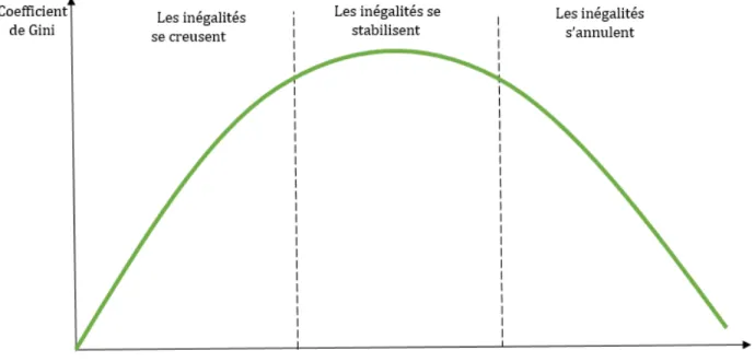 Figure 2.1 Courbe de Kuznets : relation entre inégalités et croissance (Inspiré de : Besançon, 2013, p.1) 