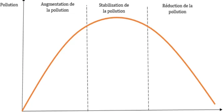 Figure 2.2 Courbe environnementale de Kuznets (Inspiré de : Meunié, 2004, p.3) 