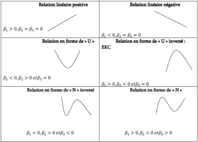 Figure 2.3 Différentes formes de la relation croissance environnement (Tiré de : Coulibaly, 2015, p.33) 