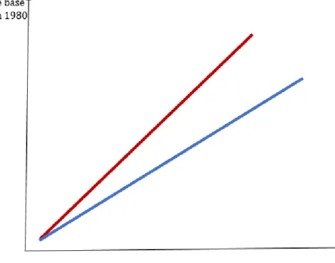 Figure 2.4 Exemple de découplage relatif (Inspiré de : Camara, 2015, P.70) 