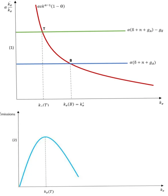 Figure 4.2 Relation modèle vert de Solow et CKE (Inspiré de : Brock et Taylor,2010, P.137) 