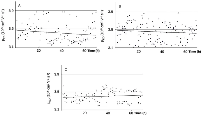Figure  II-2:  Variation  of  electroosmotic  mobility  with  time  in  LPA-coated  capillary  for  aqueous  10 mM  ionic  strength sodium phosphate buffers of different pH supplemented with 50 mM SDS: (A) pH 4.0, (B) pH 3.1, and  (C) pH 2.3