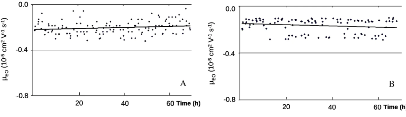 Table  II-2:  Mean  electroosmotic  mobilities  obtained  in  bare  fused-silica,  HPC-  and  LPA-  coated  capillaries  in  the  different  tested  conditions