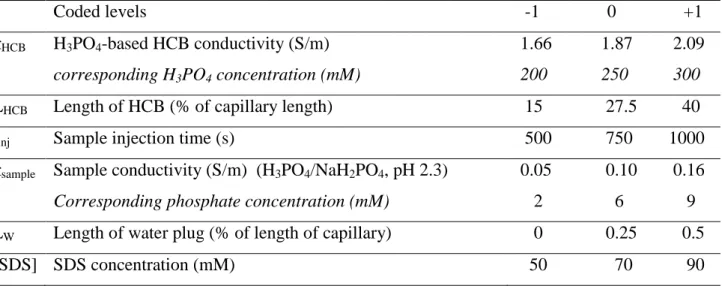 Table III-I-1: Initial and coded values for the different studied factors 