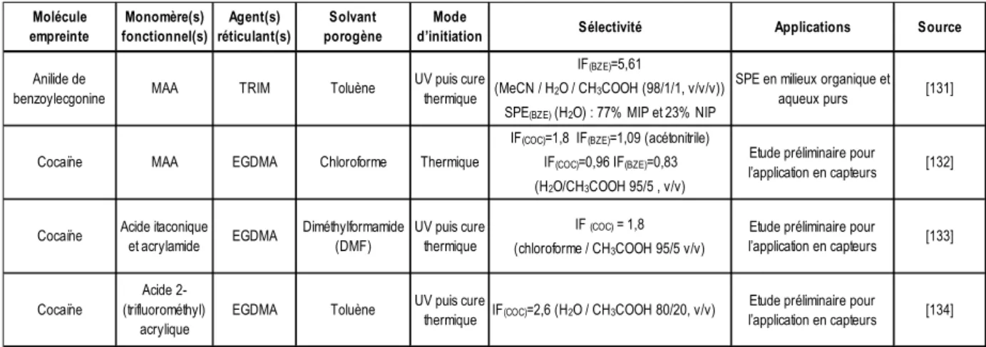 Tableau I- 5 : Résumé des conditions de synthèse de MIP dédiés à la cocaïne et ses métabolites