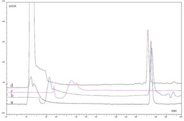Figure I- 23 : Chromatogrammes LC-UV obtenus après une injection d’une solution standard  d’alfuzosine (a), après une injection de plasma/MeCN dopé avec de l’alfuzosine puis extrait en ligne  par le MIP alfuzosine en format capillaire (b), ou par le NIP (c