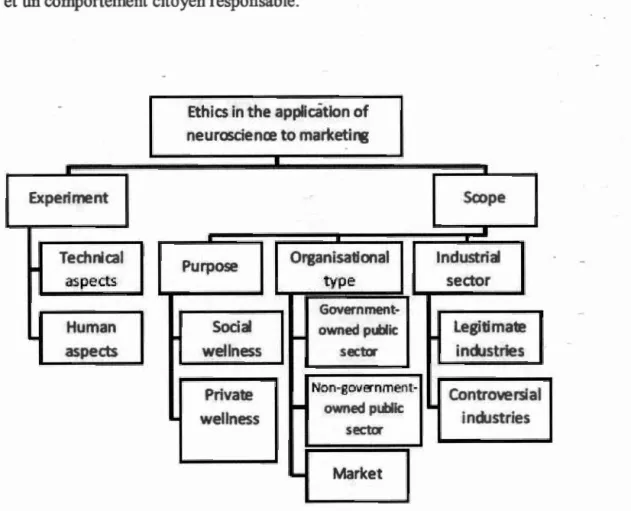 Figure  1.5  L ' éthique dans  l'application de  la  neuroscience au  marketing 