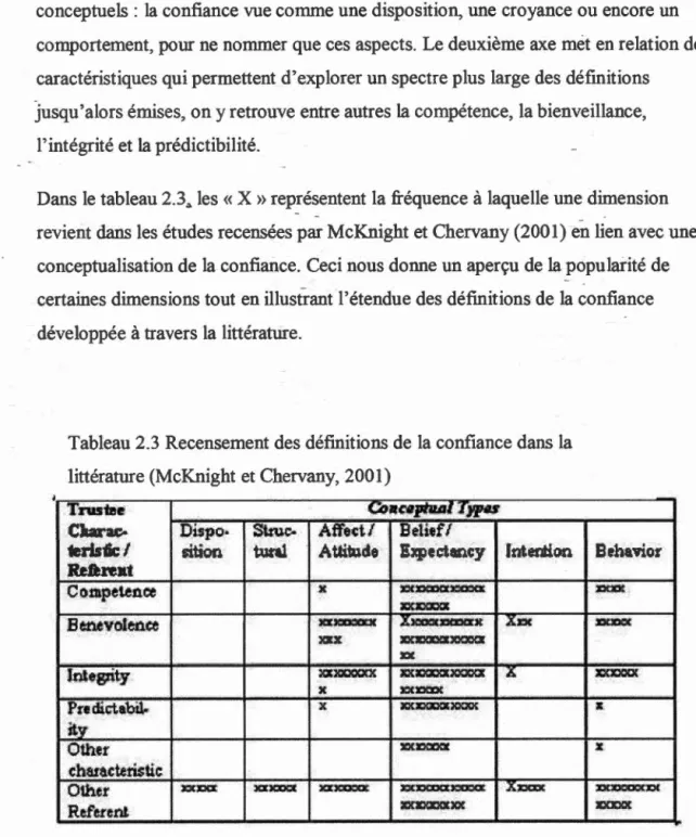 Tableau 2 . 3 Recensement des  définitions de  la confiance  dans  la 