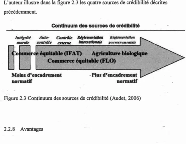 Figure 2.3  Continuum des sources de crédibilité (Audet ,  2006) 