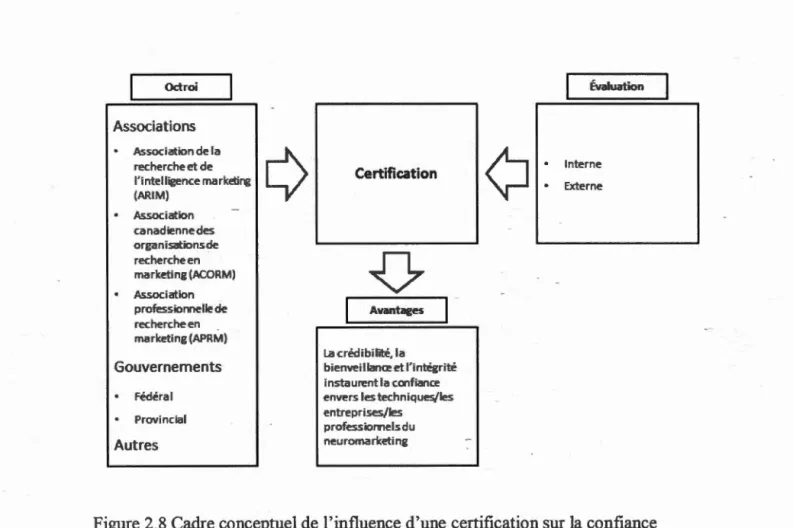 Figure 2 . 8 Cadre conceptuel de l'influence d'une certification sur la confiance 