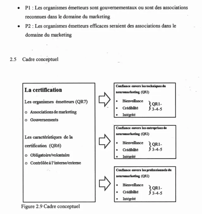 Figure 2.9 Cadre conceptuel 