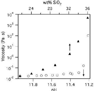 Figure 1 : Influence de la fraction en silice, modifié par évaporation, (triangles noirs) et du pH, modifié par ajout d’acide,  (cercles vides) sur la viscosité de solutions de silicate de sodium de module SiO 2 /Na 2 O = 3,2 [28]