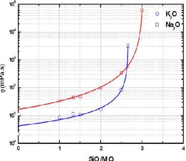 Figure  2 :  Influence  du  cation  alcalin  sur  la  viscosité  des  solutions  de  silicate  alcalin  à  20  °C,  selon  le  module  SiO 2 /M 2 O  pour un rapport H 2 O/M 2 O = 15 [21]