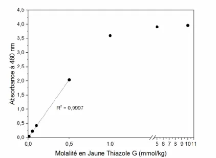 Figure  11 :  Evolution  de  l’absorbance  à  480  nm  du  Jaune  Thiazole  G  à  différentes  concentrations  dans  une  solution  d’hydroxyde de sodium à 1 mmol.kg -1 à 25 °C.