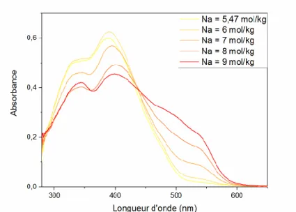 Figure 15 : Spectres d’absorption du Jaune Thiazole G à 5.10 -5  M dans des solutions de silicate de sodium à 5,8 mol.kg -1  en  silicate à 25 °C