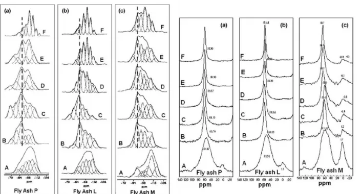 Figure  30 :  Spectres  RMN  MAS  du  29 Si (à gauche) et de l’ 27 Al  (à  droite)  de  trois  cendres  volantes  avant  (A)  et  pendant  l’activation par une solution d’hydroxyde de sodium 8 M à 85 °C après 2 h (B), 5 h (C), 8 h (D), 20 h (E) et 7 jours 