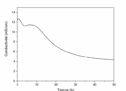 Figure 44 : Evolution de la conductivité ionique dans la pâte de géopolymère de référence au sodium  (SiO 2 /Al 2 O 3  = 3,6 ;  Na 2 O/Al 2 O 3  = 1 ; H 2 O/Na 2 O = 11,5) à 25 °C.