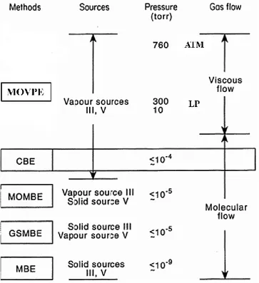 Figure 2-2: Comparaison des techniques de croissance dépendamment des sources utilisées et  de la nature du faisceau [37]