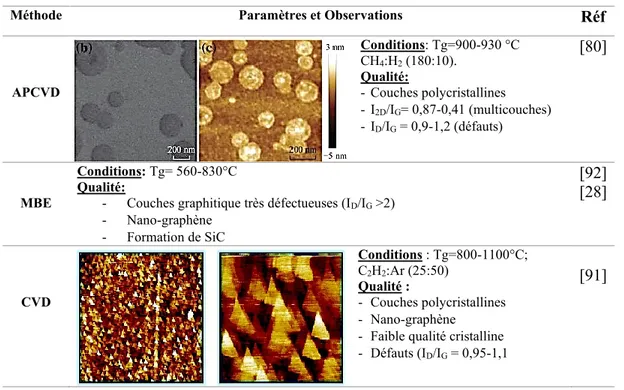Tableau 2-4 : Conditions expérimentales et qualité des couches de graphène obtenues lors de la  croissance directe sur substrat de silicium